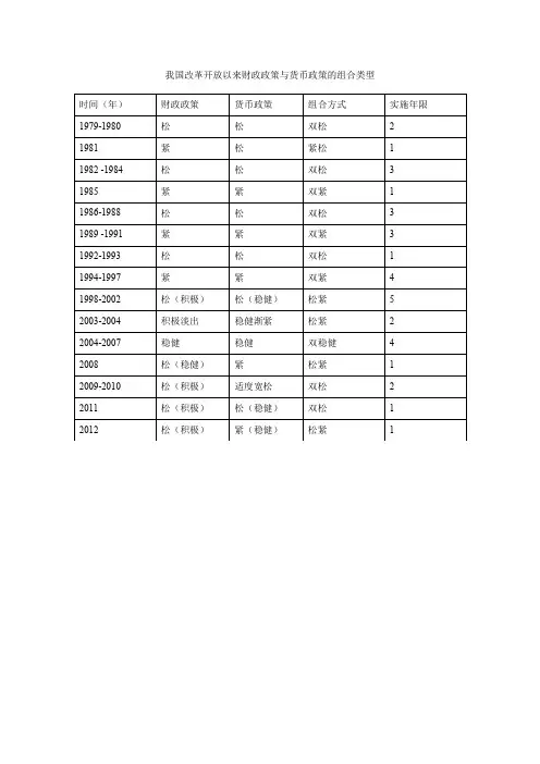 我国改革开放以来财政政策与货币政策的组合类型.