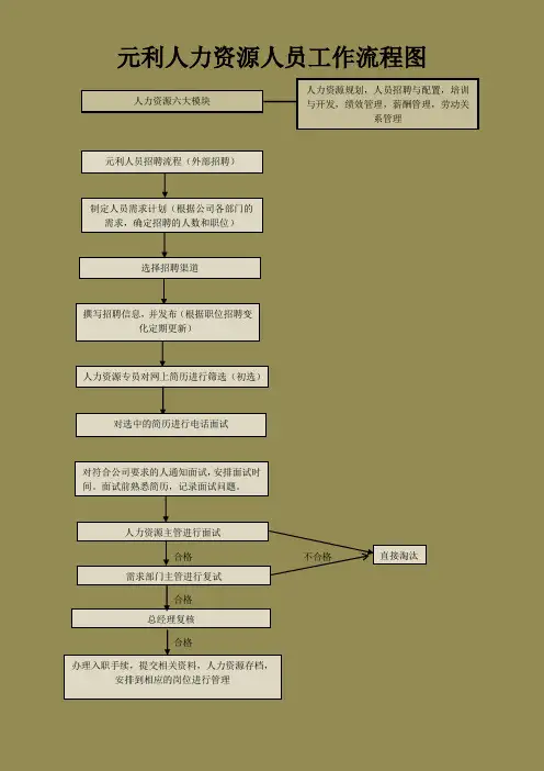人力资源工作流程图