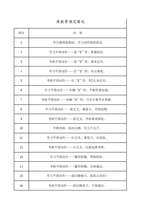 轮滑选修课教学计划`总结,吴立青