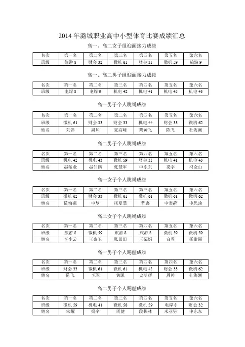 2014年潞城职业高中小型体育比赛成绩汇总