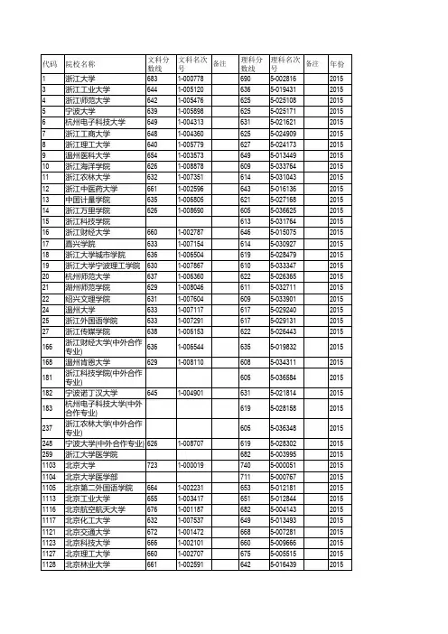 2002-2015年浙江省第一批高校投档分数线