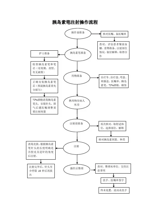 胰岛素笔注射操作流程