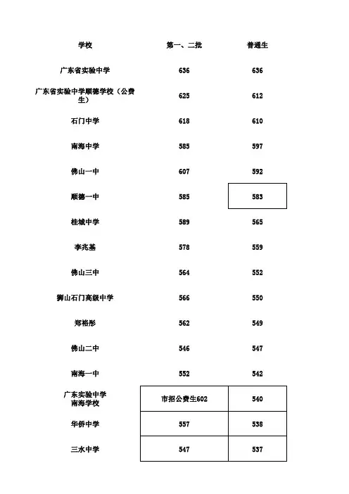 2014年佛山各高中录取线(按分数)
