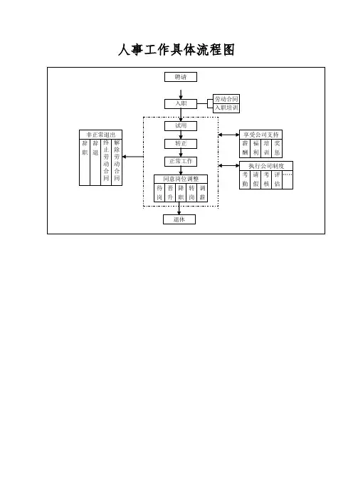 人事工作具体流程图