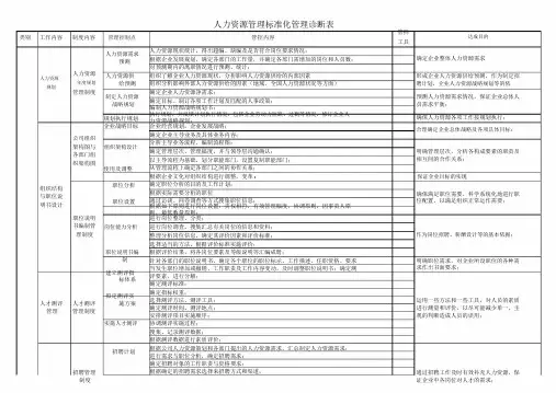 人力资源标准化管理诊断表.doc