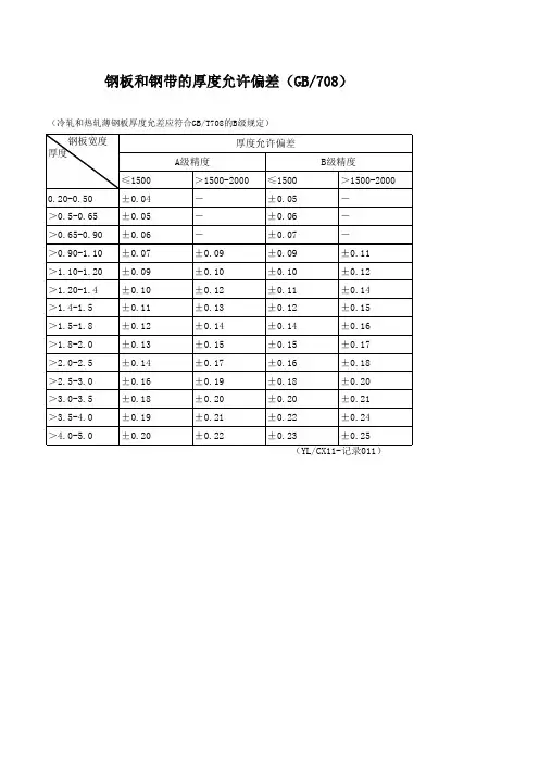 GB708 钢板厚度公差
