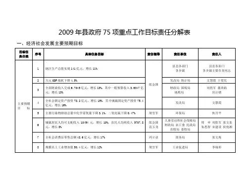 2009年县政府75项重点工作目标责任分解表