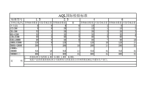 AQL国际质量检验标准