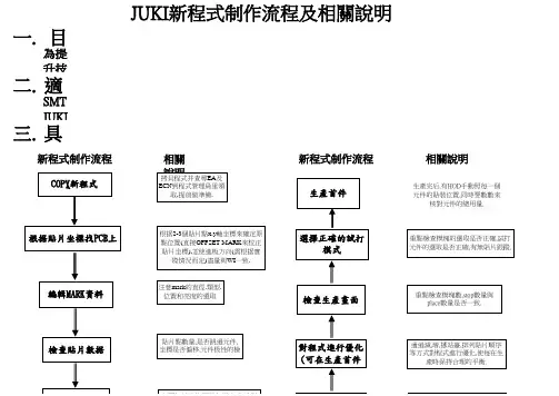 JUKI新程式制作流程及相关说明