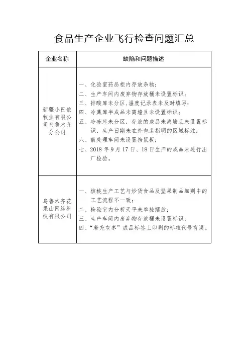 食品生产企业飞行检查问题汇总