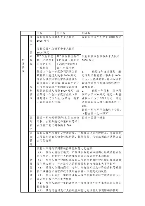 主板与创业板上市条件对比表