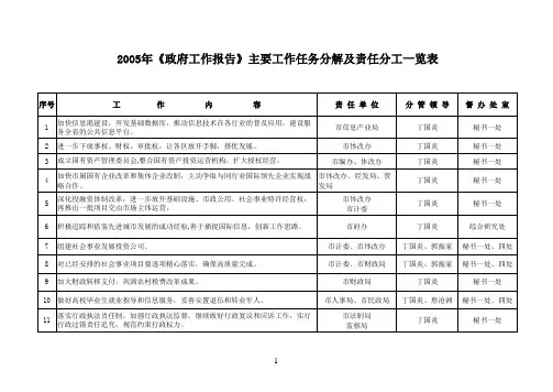 2005年政府工作报告主要工作任务分解及责任分工一