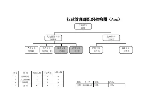 人力资源部组织架构图