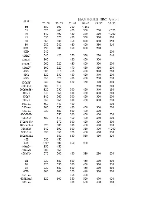 常用热处理参数及硬度对照表
