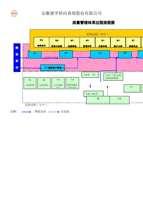 过程输入输出及过程流程图