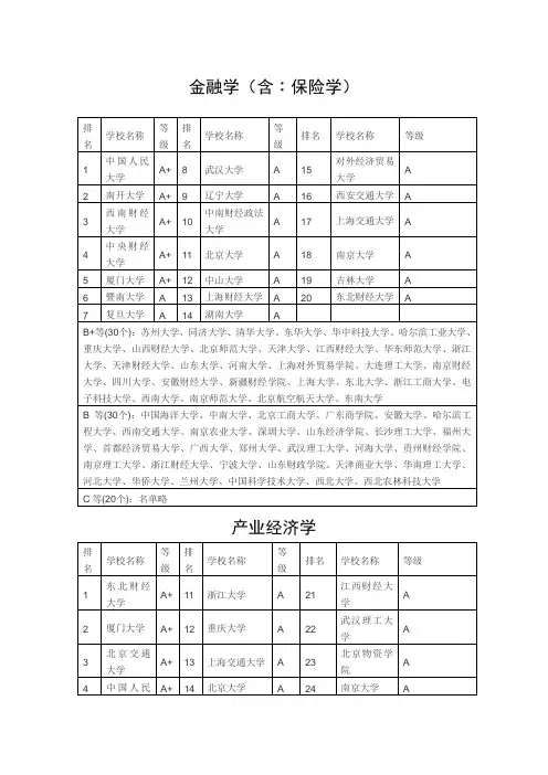 研究生教育经济类专业院校排名
