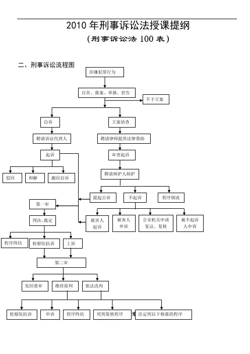 2010【中律lg400】名师强化视频杨雄刑诉完美讲义
