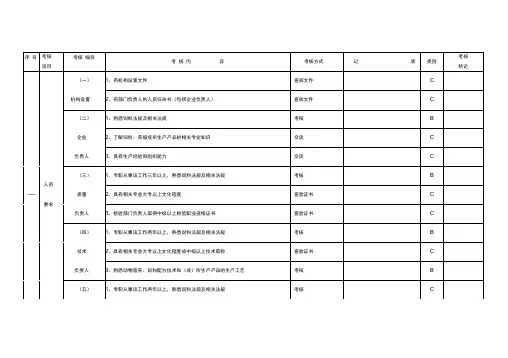 饲料添加剂和添加剂预混合饲料生产企业现场审核表