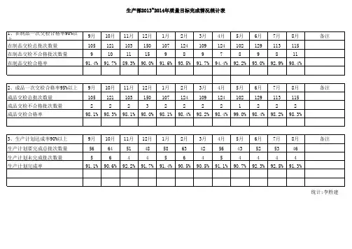 生产部2020年质量目标完成情况统计表