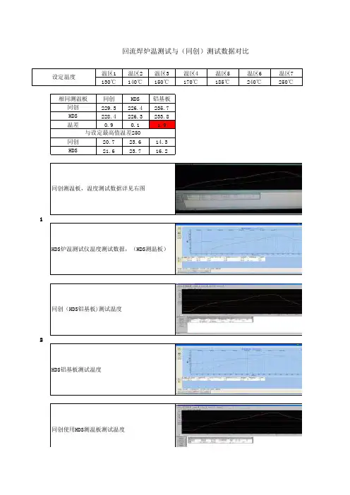 炉温测试曲线数据对比