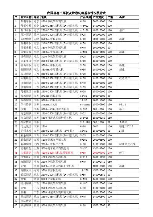 我国现有中厚板及炉卷轧机基本情况统计表