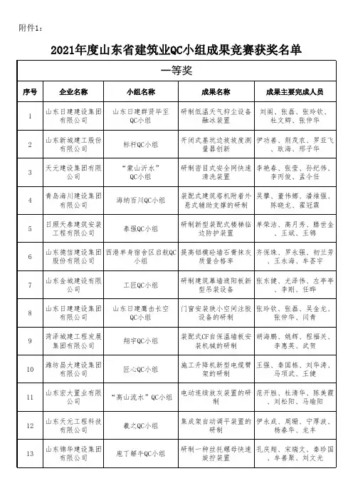 2021年山东省QC获奖名单