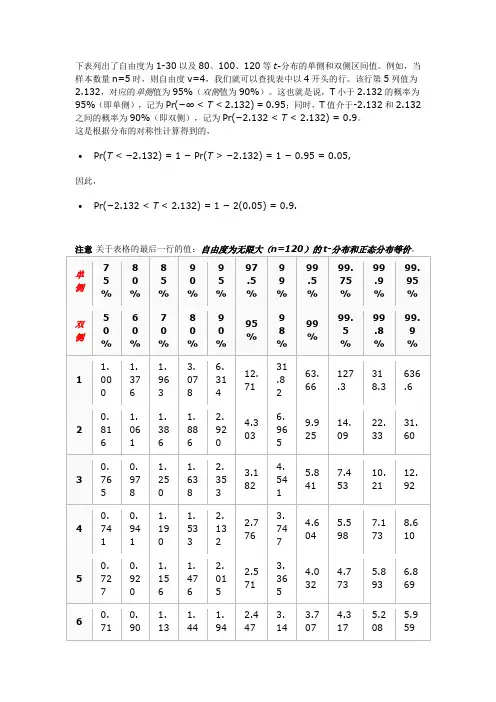 t分布表精确完整图