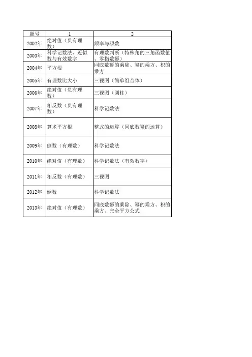 近12年深圳市中考数学命题双向细目表