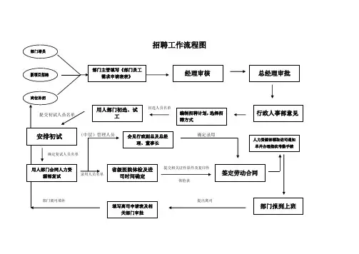 人力资源各工作流程图
