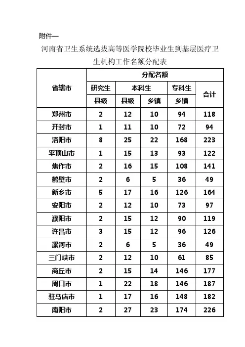 河南省卫生系统选拔高等医学院校毕业生到基层医疗卫生机构工作名额分配表