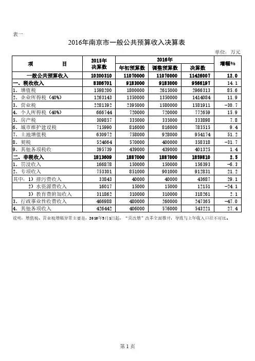 2016年南京一般公共预算收入决算表