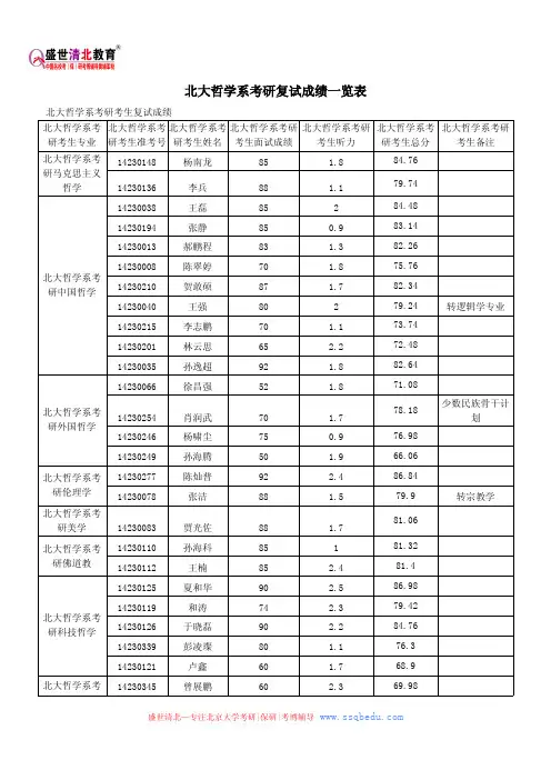 北京大学考研辅导班——北大哲学系考研复试成绩一览表