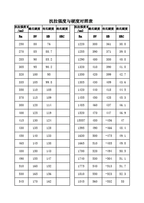 金属材料抗拉强度与硬度对照表