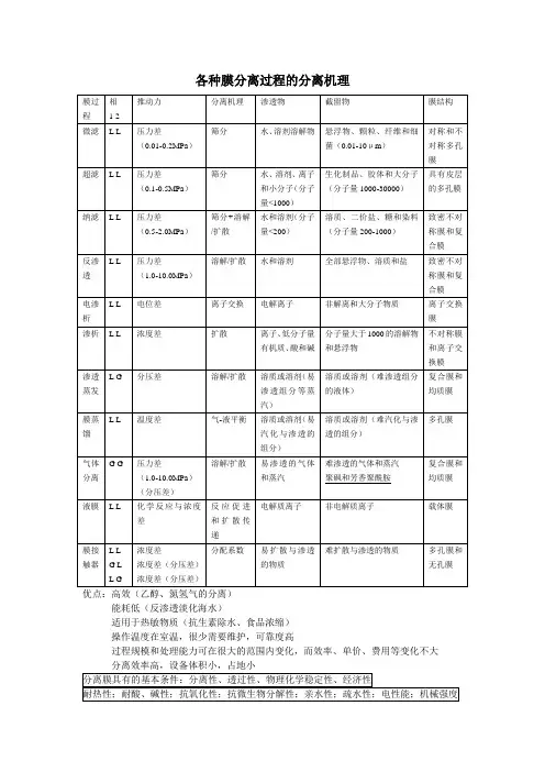 各种膜分离过程的分离机理