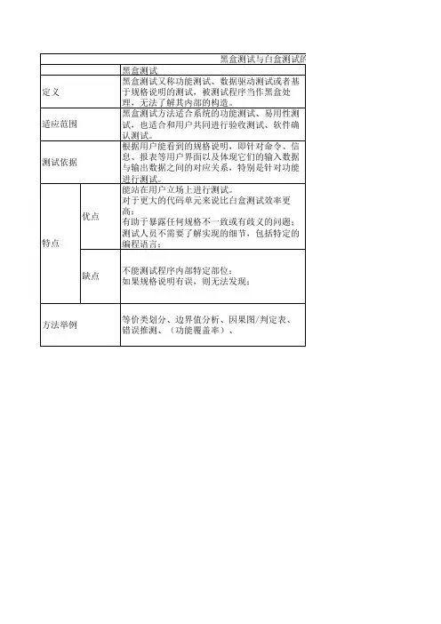 黑盒测试与白盒测试比较