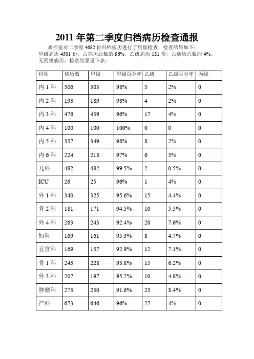 病历质量季度总结
