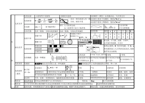 高中物理复习光学知识点经典总结