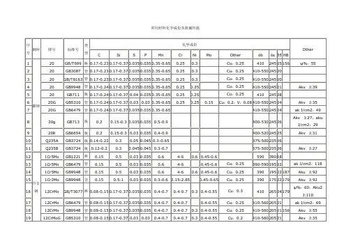 常用材料化学成份及机械性能