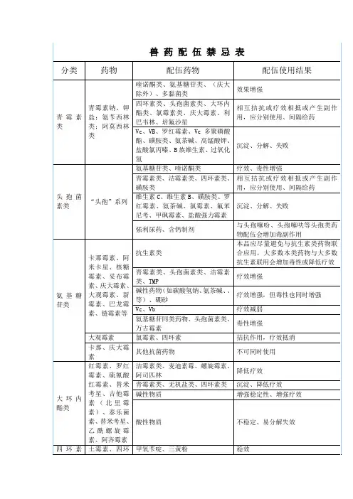 兽 药 配 伍 禁 忌 表