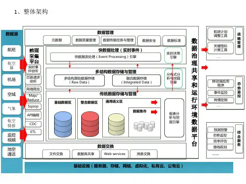 数据治理共享和运行环境数据平台整体架构