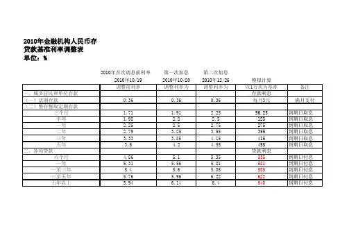 存贷款基准利率调整表