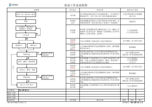 机加工作业流程图
