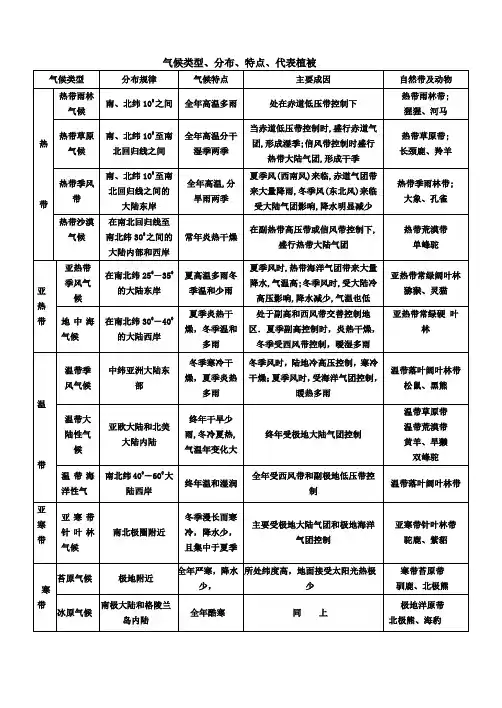 2013世界气候练习题3