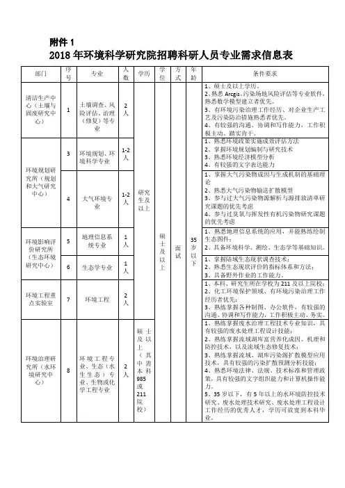 2018年环境科学研究院招聘科研人员专业需求信息表