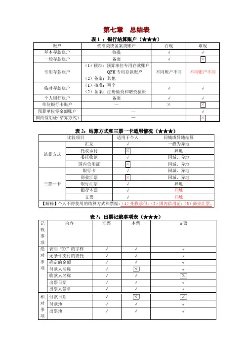 经济法基础—第7章总结表