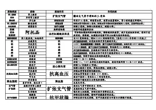 药理学药物作用及其机制情况总结