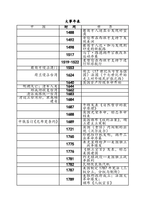 高二小高考复习历史大事年表