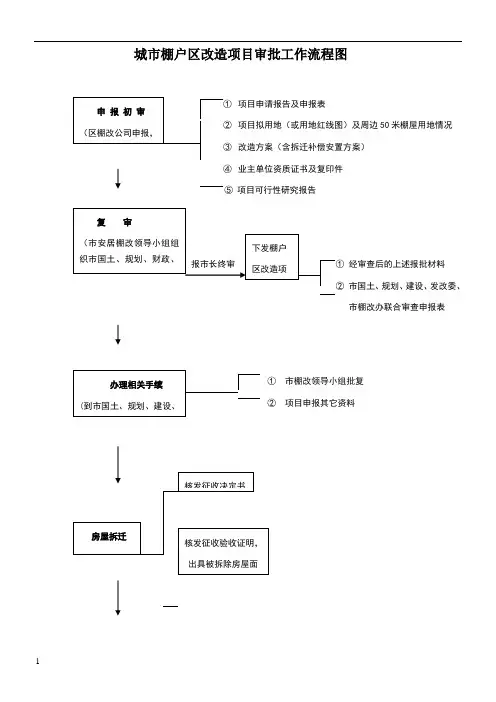 城市棚户区改造项目审批工作流程图 2