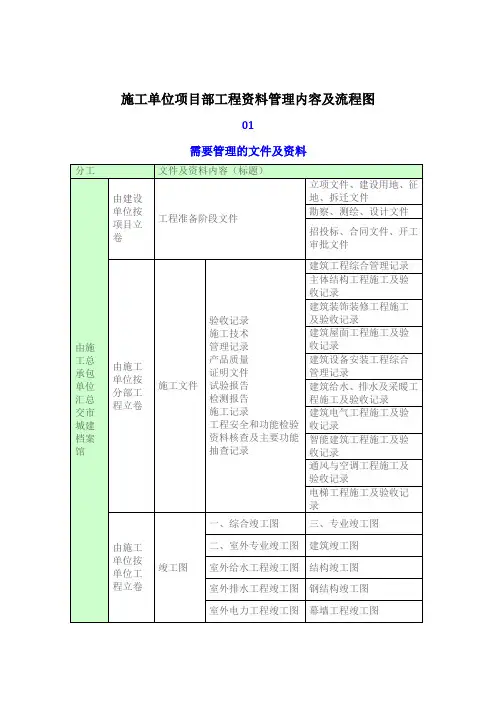 施工单位项目部工程资料管理内容及流程图