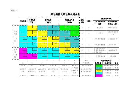 危险源辨识和风险评估表